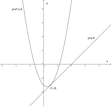 Figuren viser at linja y=x-b tangerer parabelen for b=-4. En b-verdi mindre enn denne verdien vil følgelig føre til at ulikheten ikke har noen løsning, siden linja da vil ligge lavere enn parabelen for alle x.